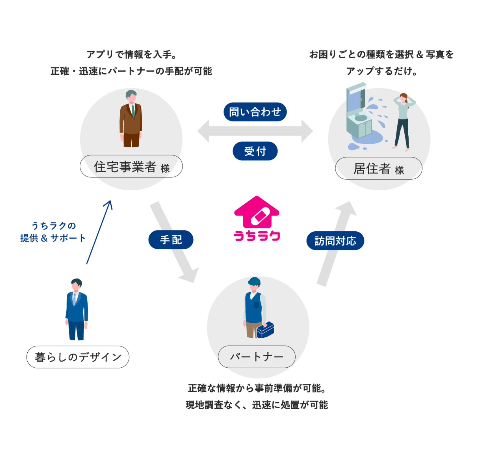 「うちラク」サービスの流れ